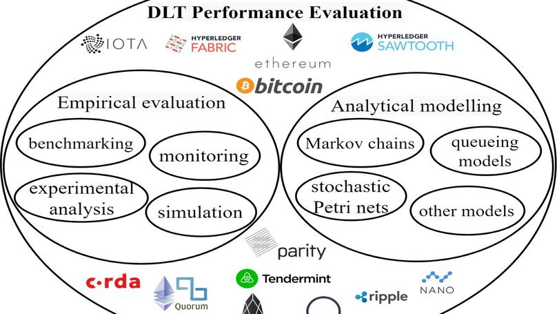 Performance Evaluation of Blockchain Systems: A Systematic Survey